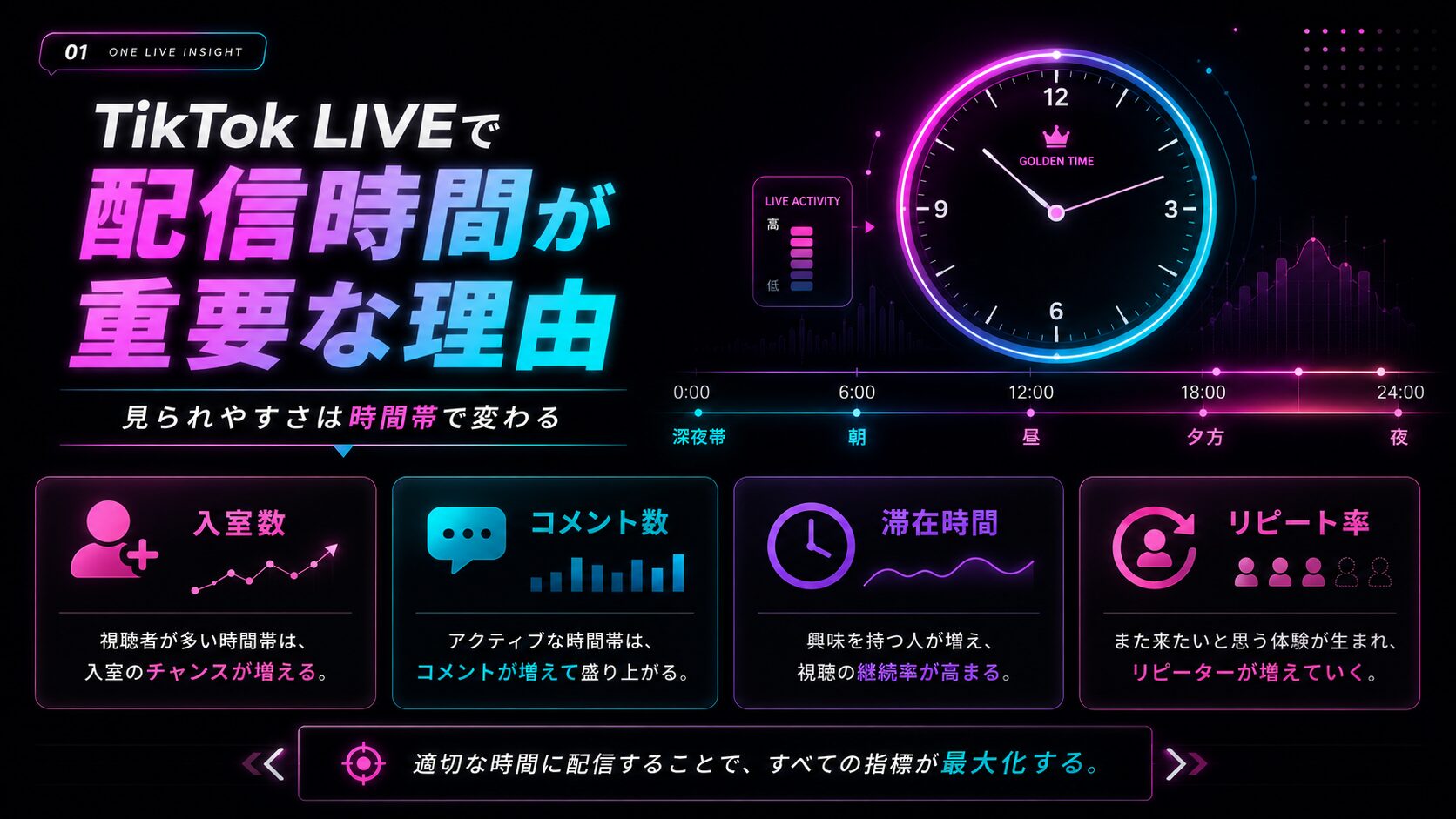 TikTok LIVEで配信時間が重要な理由をまとめた画像
