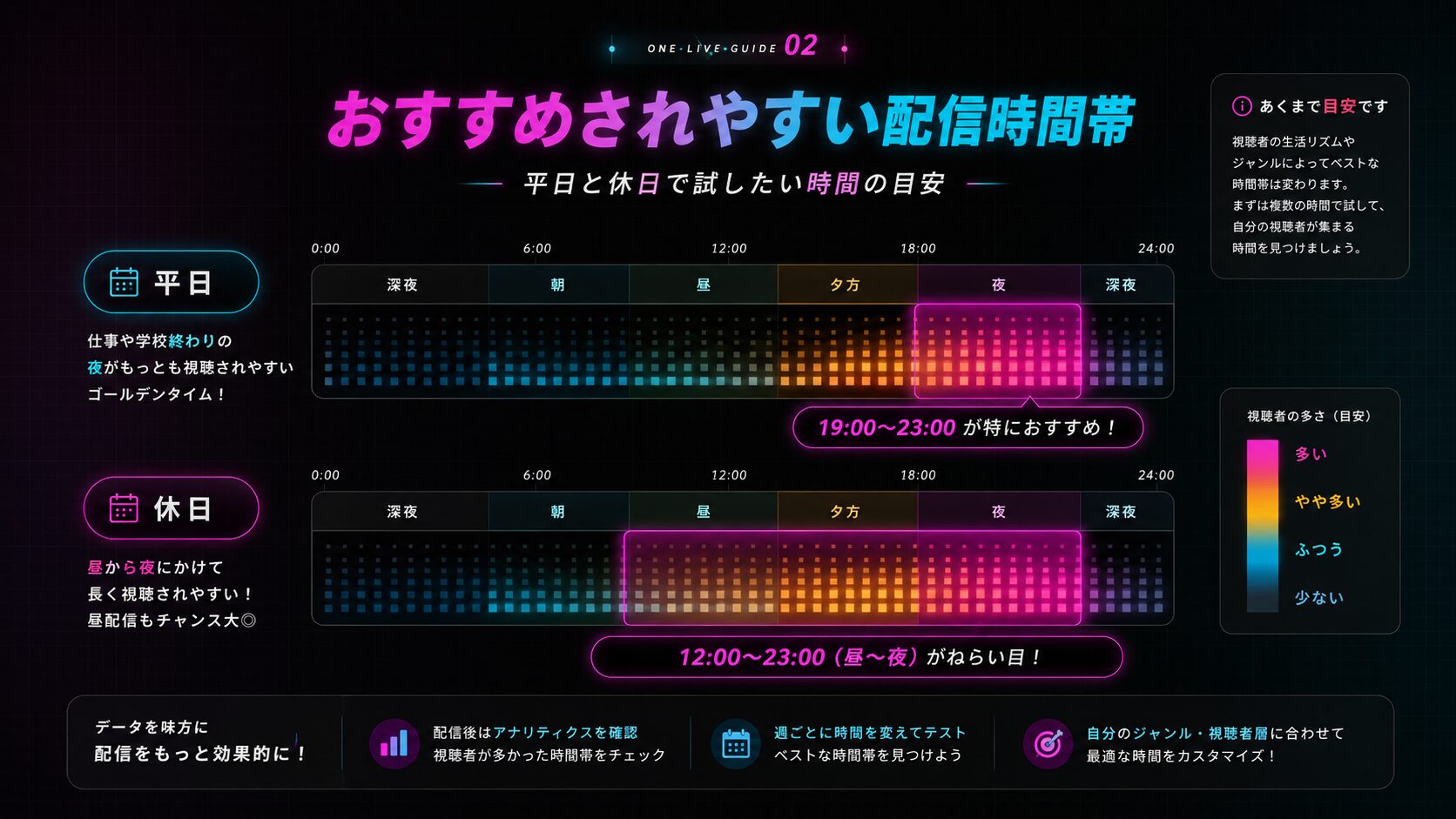 TikTok LIVEでおすすめされやすい配信時間帯をまとめた画像