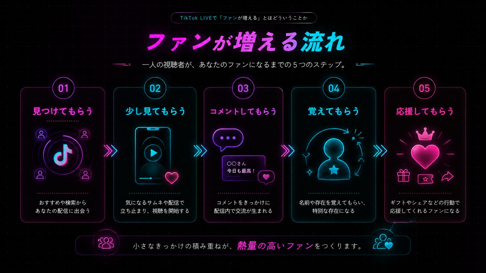 TikTok LIVEでファンが増える流れを示した画像